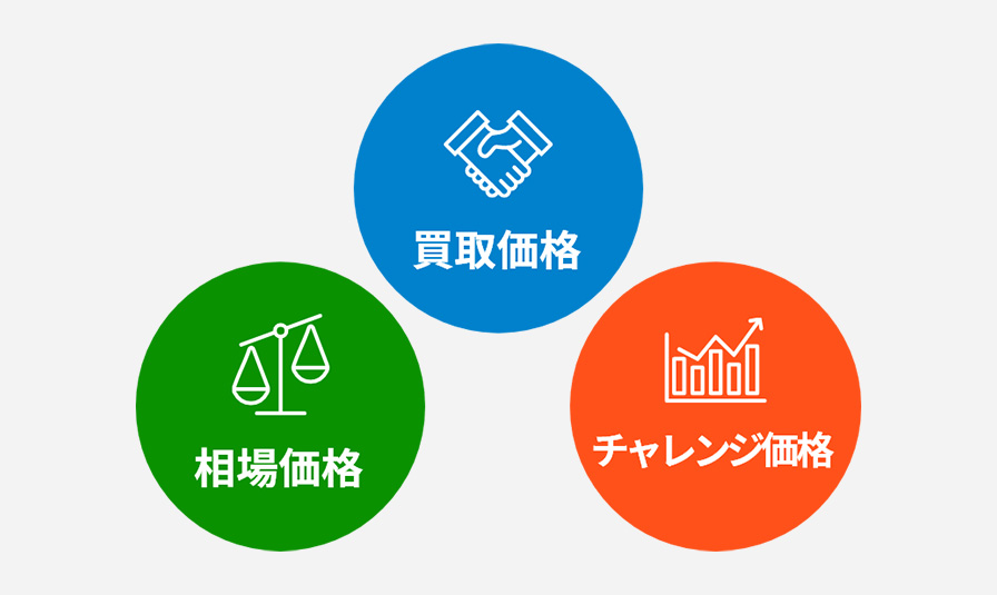 3パターンの査定価格